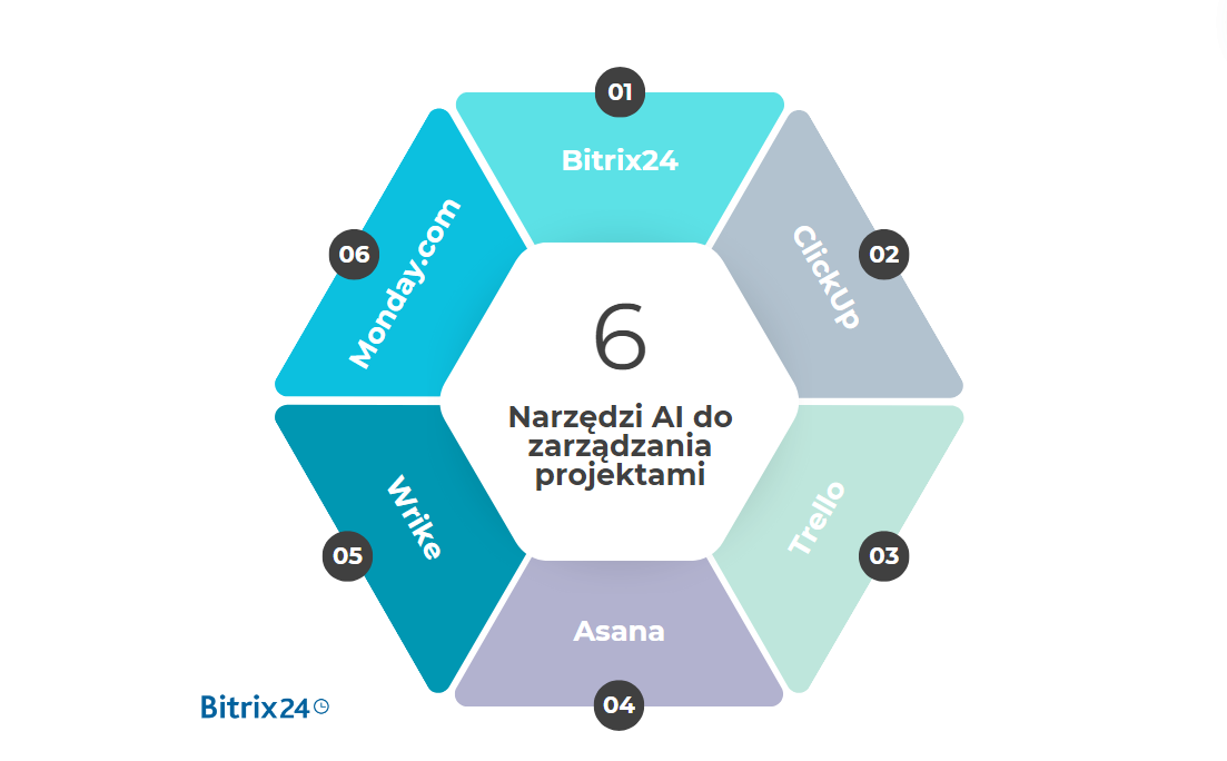 Narzędzi AI do zarządzania projektami Narzędzi AI do zarządzania projektami
